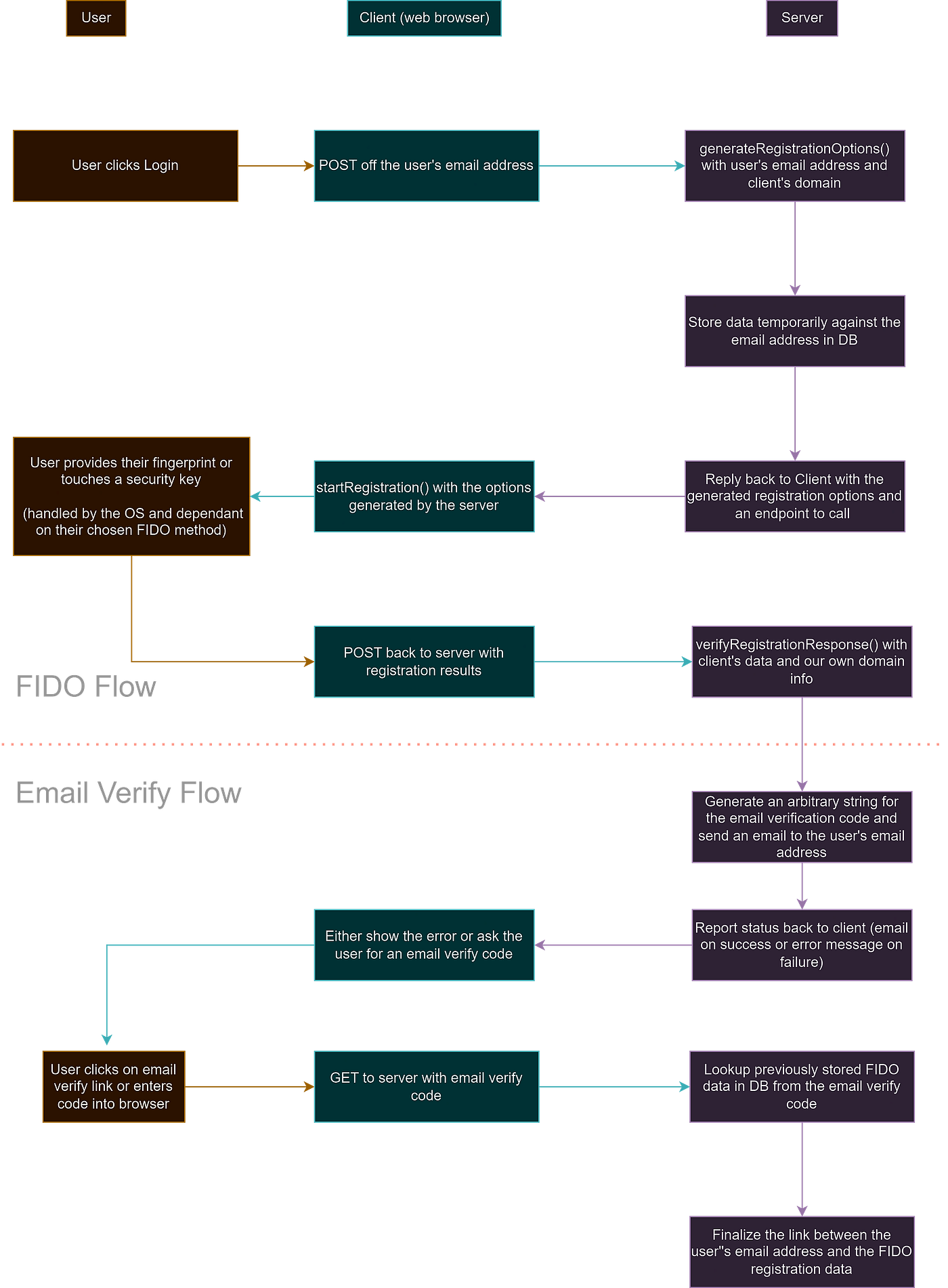FIDO Authentication in Sveltekit | by Jack Reeve | Version 1 | Medium