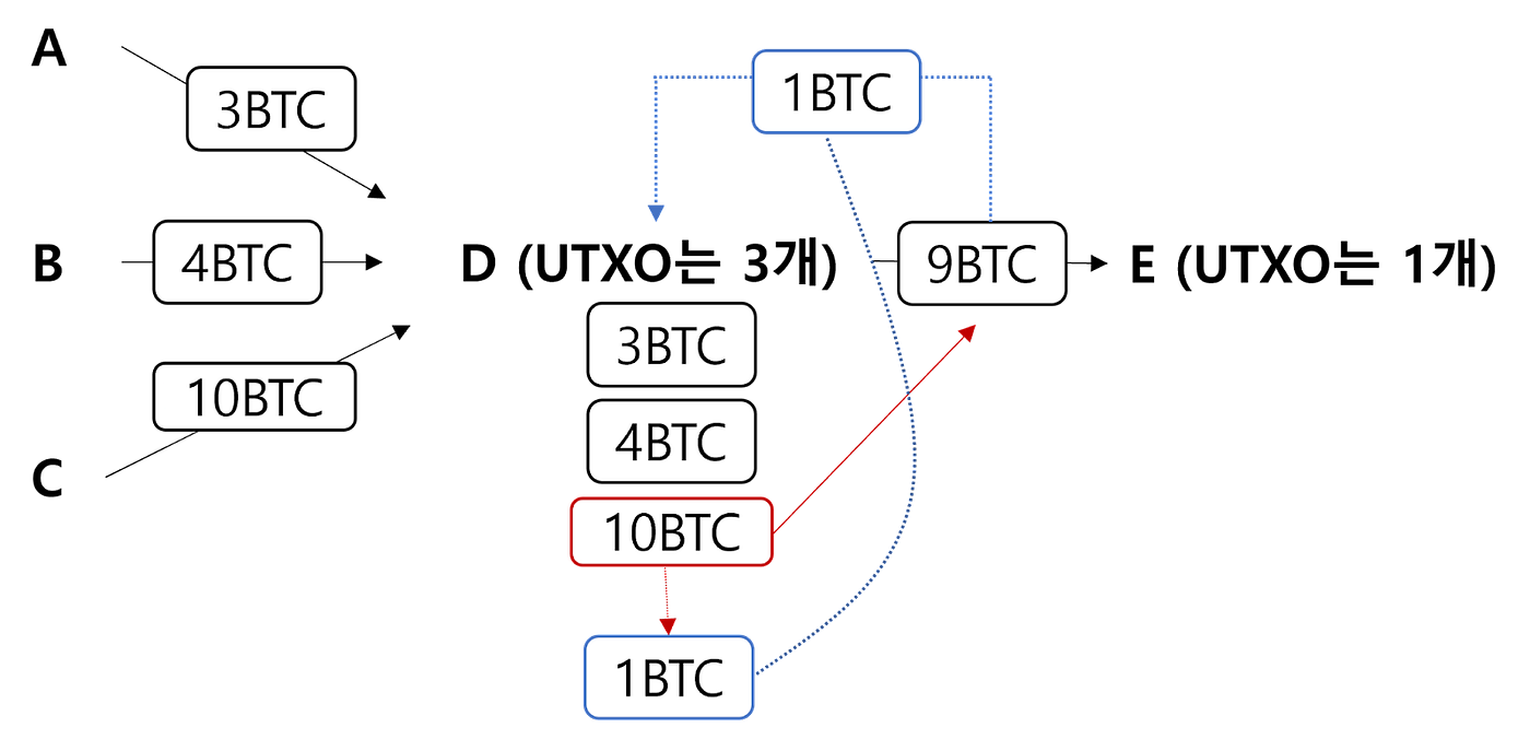엑소 말고 UTXO, 비트코인의 트랜잭션을 알아보자. 지난번에는 비트코인 블록의 헤더를 알아봤어. 오늘은 블록에서… | by Koo |  Medium