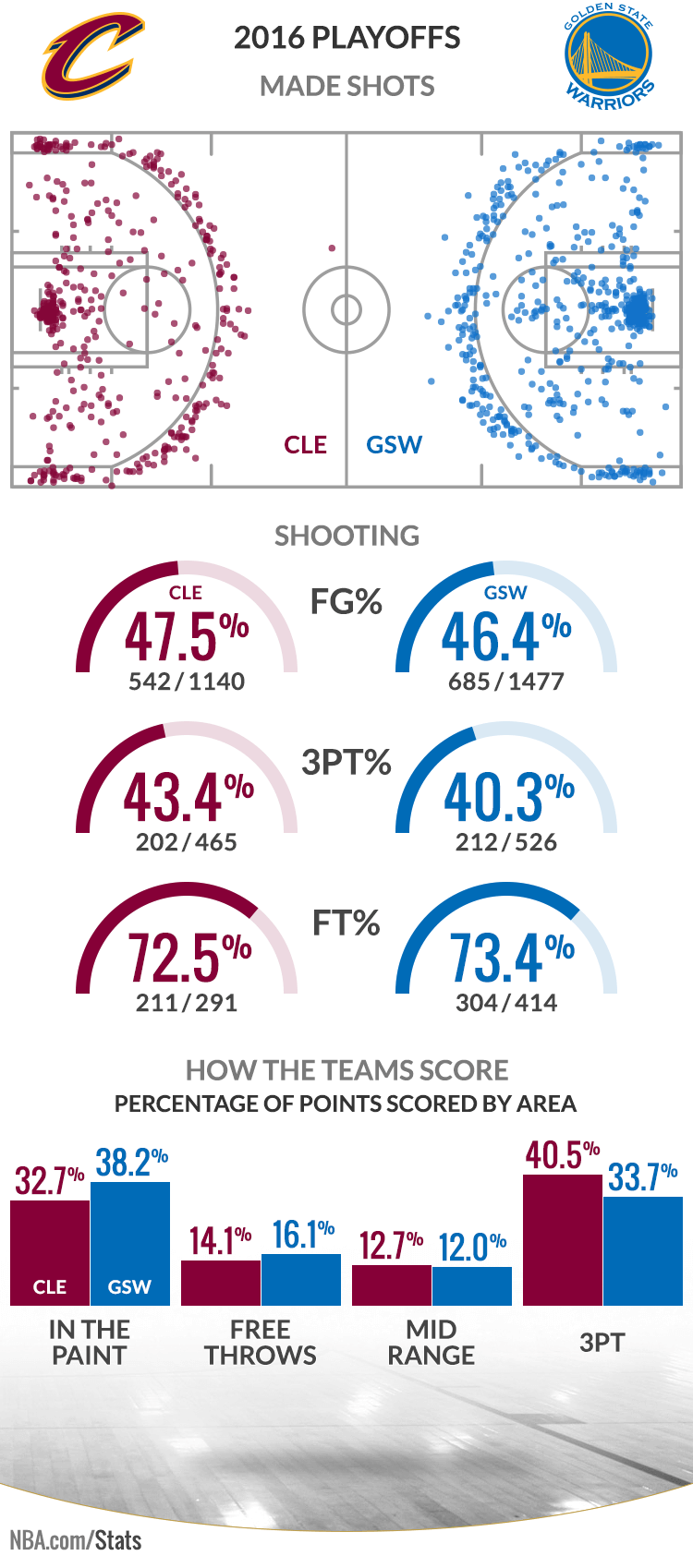 2016 nba finals stats