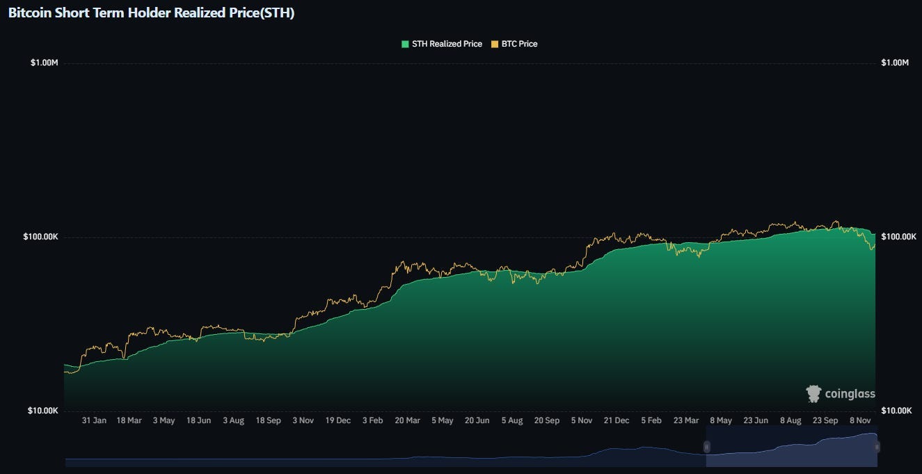 Bitcoin On-Chain Analysis. Navigating the November 2025 Correction… | by  Yavuz Akbay | Coinmonks | Nov, 2025 | Medium