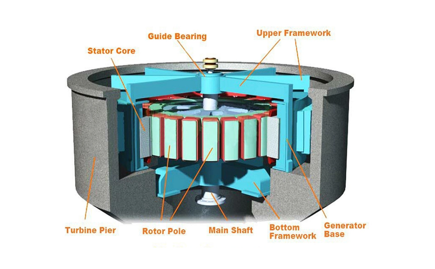 PPT - Comprehensive Guide to Hydraulic Turbines: Types, Efficiency, Design,  and Maintenance PowerPoint Presentation - ID:9446209, image size:1400x867