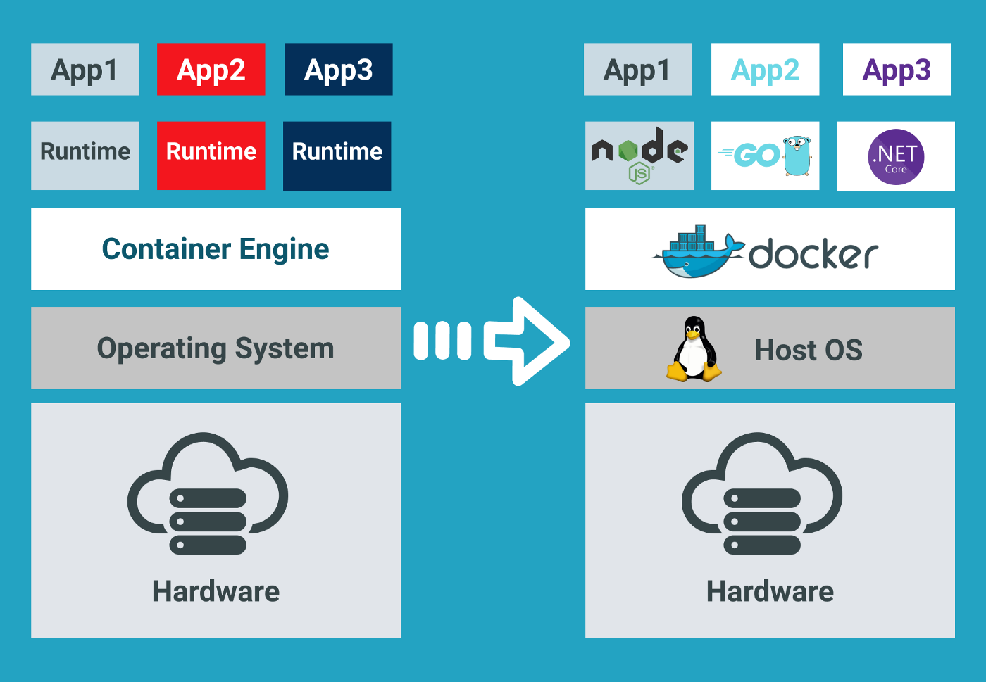 Introduction to Docker and Container based development. | by Gawesh  Prabhashwara | Medium