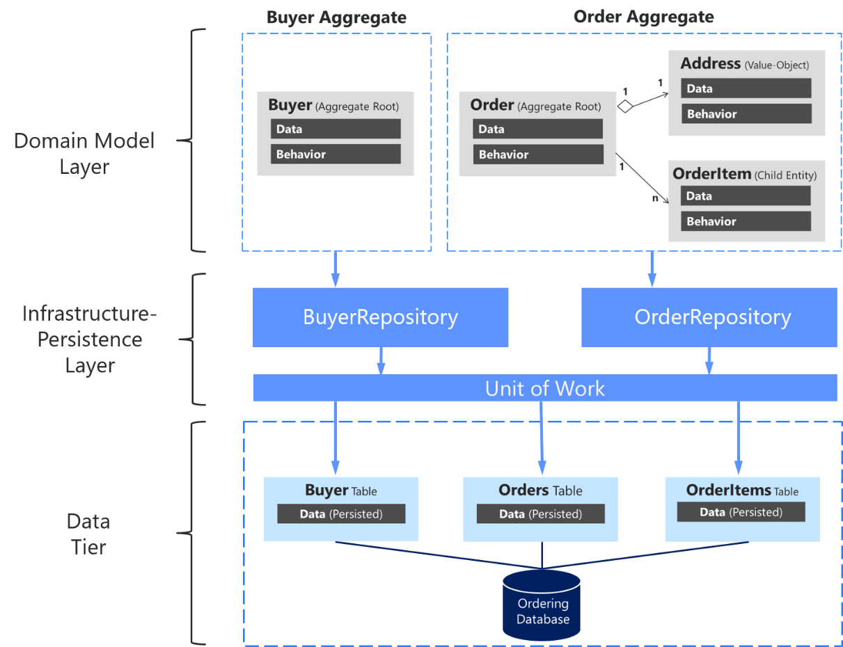 Domain Driven Design Explained with .Net/C# code examples