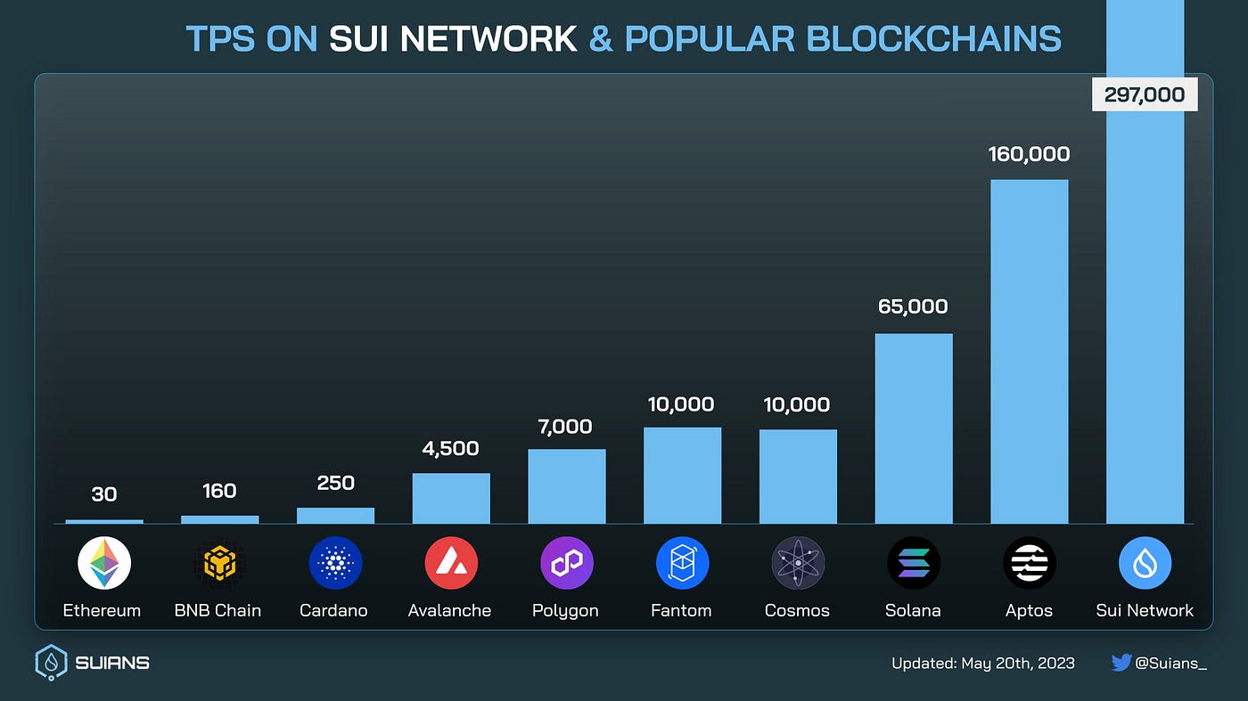 Can SUI Skyrocket a Hundredfold?: The New Solana or a Unique Phenomenon?  (Project Watch Series #2) | by thernoah | Medium