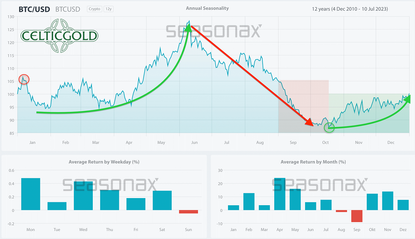 February 8th, 2024, Bitcoin — Initial recovery following the bear market  has likely come to an end. | by Florian Grummes | Coinmonks | Medium