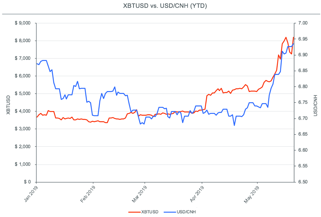 A Note on the Bitcoin Rally. After moving sideways for 12 days in a… | by Adamant  Capital | Medium