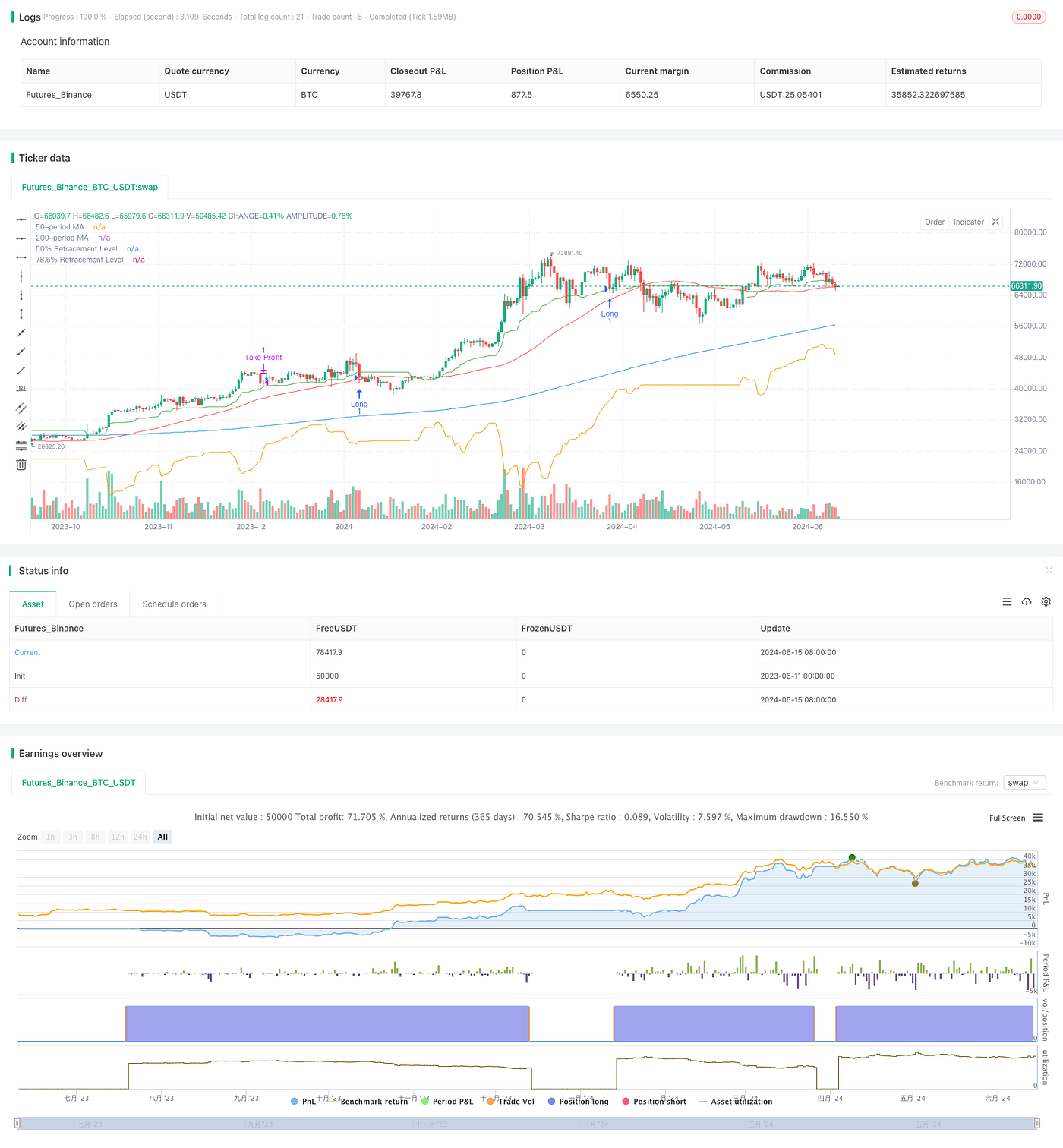 Dynamic Fibonacci Retracement Trading Strategy | by Sword Red | Medium