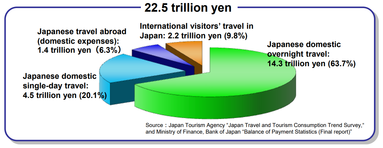 Japan Travel & Tourism Market Size