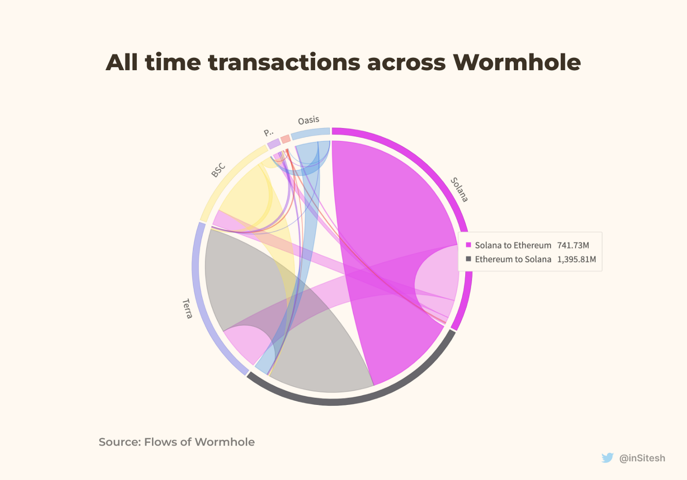 Connecting the blockchain countries via Bridges — The Wormhole Deep Dive |  by Yash Agarwal | Medium