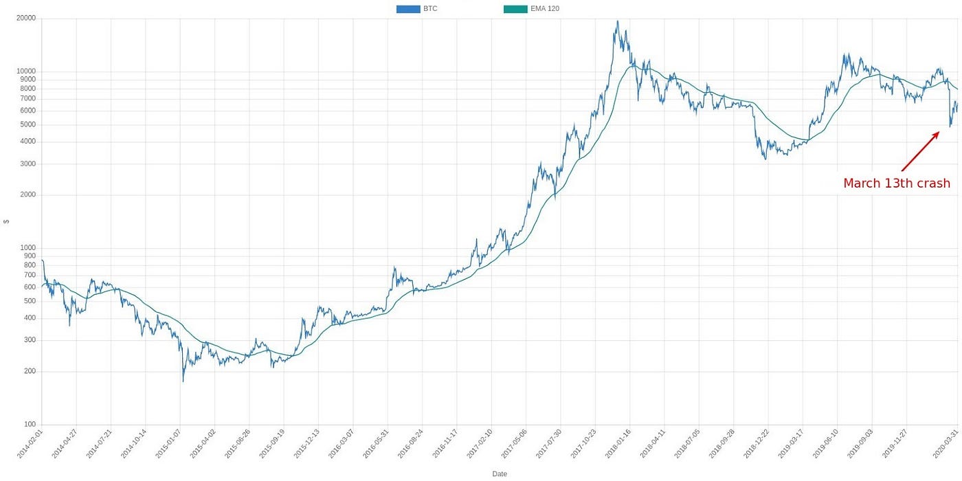 Money On Chain — March 13th crypto downfall analysis | by MoneyOnChain |  MoneyOnChain | Medium