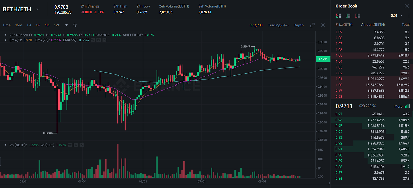 Lido Finance-Decentralized Guardian of ETH2.0 | by Mint Ventures | Medium