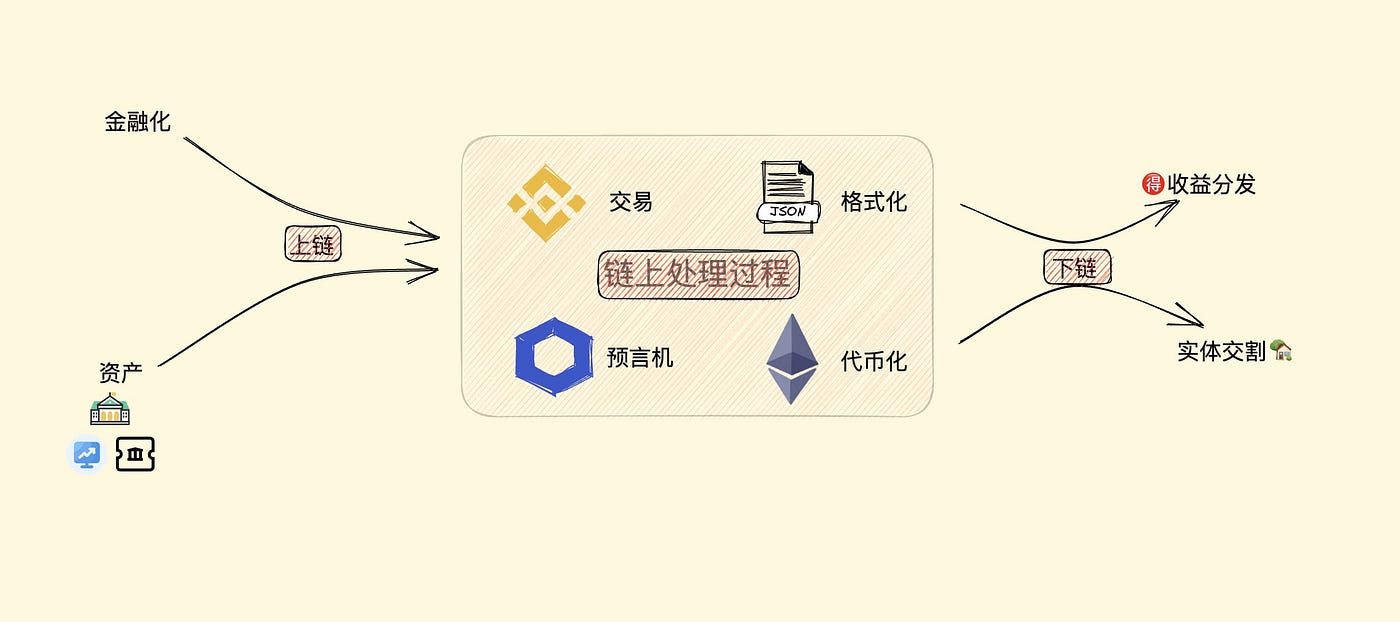 RWA 的思路与实践. 前言| by PermaDAO | Medium