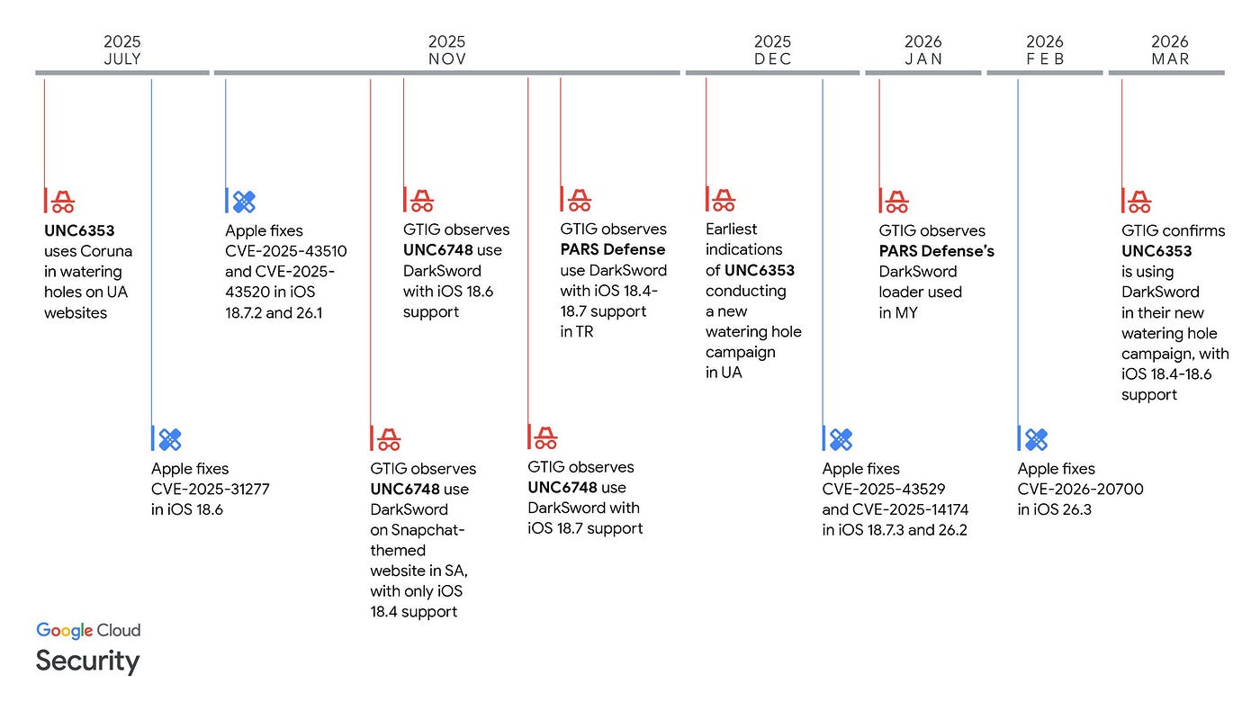 Source: Google Threat Intelligence Group