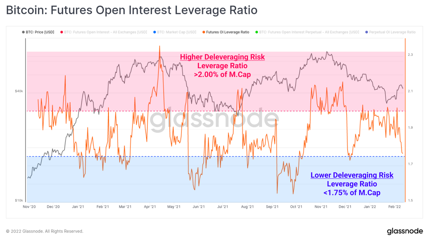 Glassnode On-Chain Analysis. Feb 20, 2022 | by Xulian | Medium