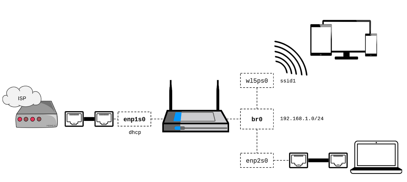 How to Build your Own Wireless Router (Part 2) | by Renaud Cerrato | Medium