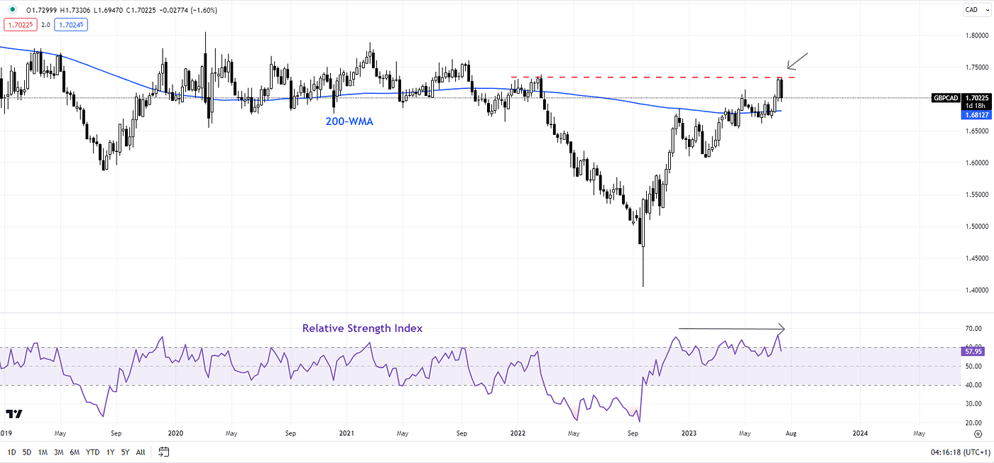 Is Canadian Dollar Getting Ripe for a Bounce? USD/CAD, EUR/CAD, GBP/CAD  Price Action | by GambitBoot | Medium