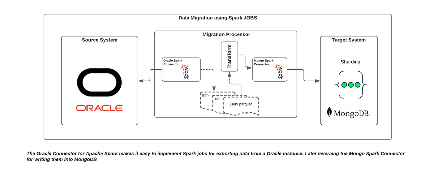 Oracle2Mongo : A peek using Spark Connectors | by Rajesh Vinayagam | Dev  Genius