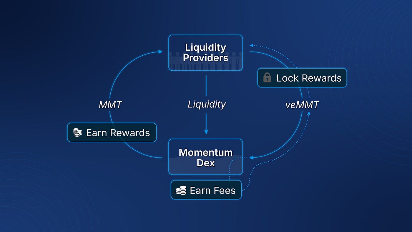 Uniswap vs. the ve(3,3) DEX: Redefining DeFi for the Long Haul on Sui | by  Momentum Finance | Medium