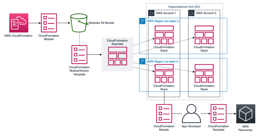 AWS Developer Associate Certification Summary Notes (Part 11) | by  krispective | AWS in Plain English