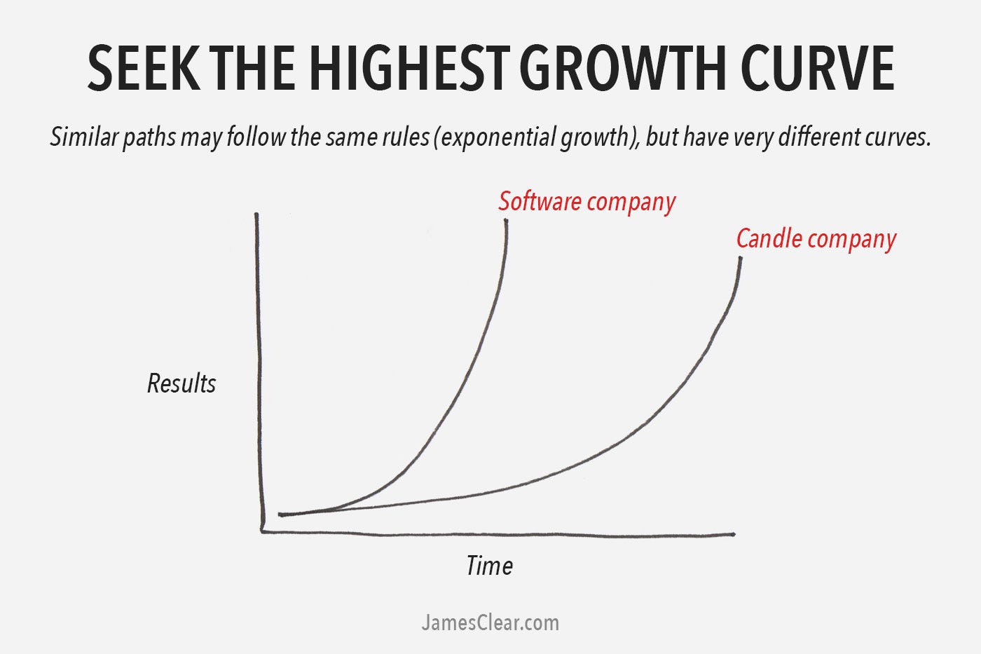 Exponential Growth Curve