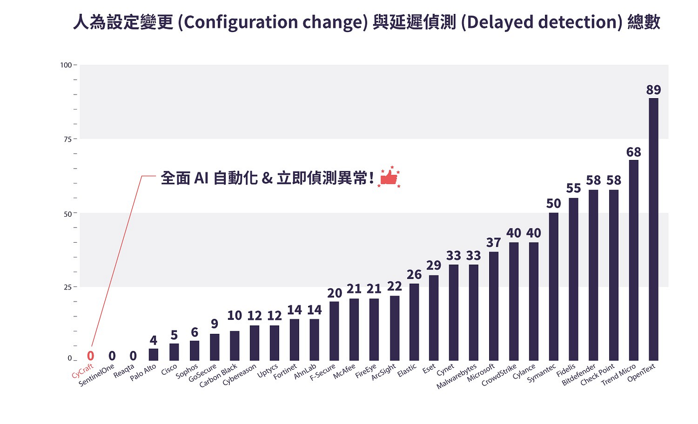 CyCraft AIR 唯一連續兩年達成零人為變更與零延遲偵測