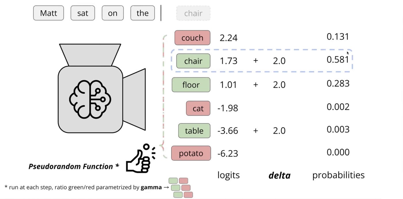 Figure 2 — The green-red list watermark embedding algorithm from Kirchenbauer et al. (ICML 2023). The diagram shows the modification to the token-sampling step: standard generation samples from the model’s probability distribution; watermarked generation adds a bias δ to the logits of green-list tokens before sampling. The green/red partition is derived from a hash of the prior tokens, so anyone with the secret key can reconstruct the partition for detection. This is the foundational algorithm underlying the Kirchenbauer scheme and its successors, including Google DeepMind’s SynthID Text. Image credits: Arize AI, presenting work by Kirchenbauer, Geiping, Wen, Katz, Miers, and Goldstein. “A Watermark for Large Language Models,” ICML 2023. Source: https://arize.com/blog/a-watermark-for-large-language-models/ · arXiv: https://arxiv.org/abs/2301.10226
