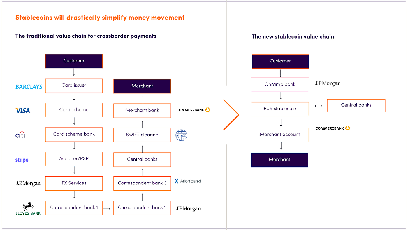 Stablecoins: making financial services internet-native | by EQT Ventures |  eqtventures | Medium