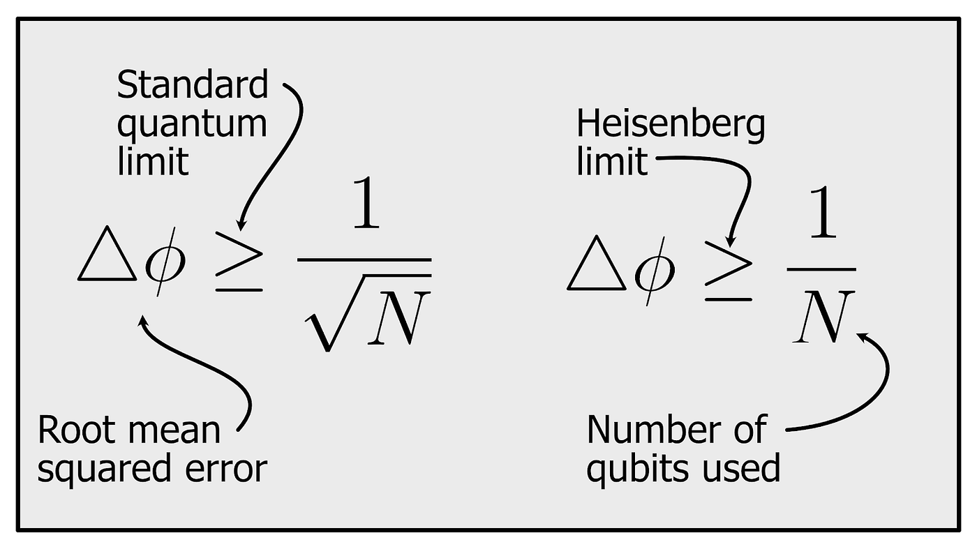 Standard Quantum Limit
