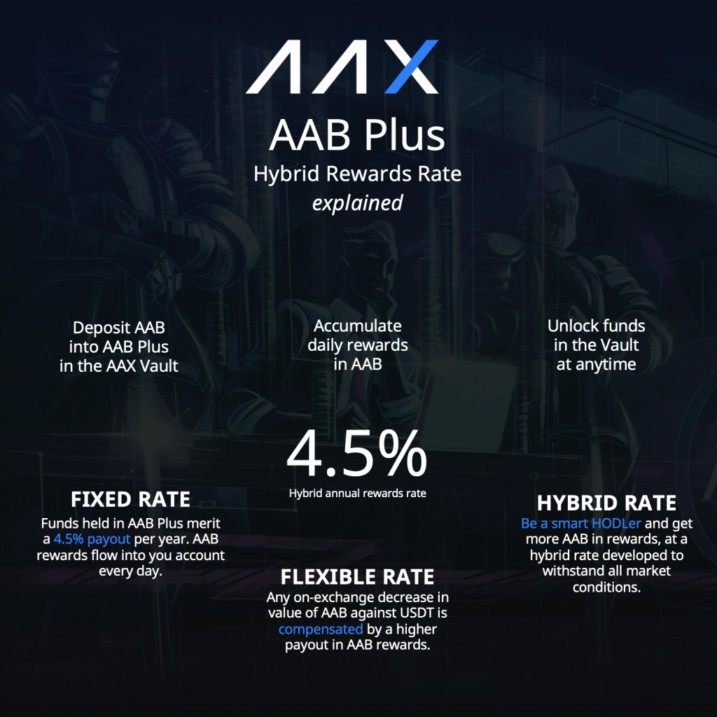 AAB Plus Explained: Earning interest on Crypto — AAX Academy | by AAX | AAX  (Atom Asset Exchange) | Medium