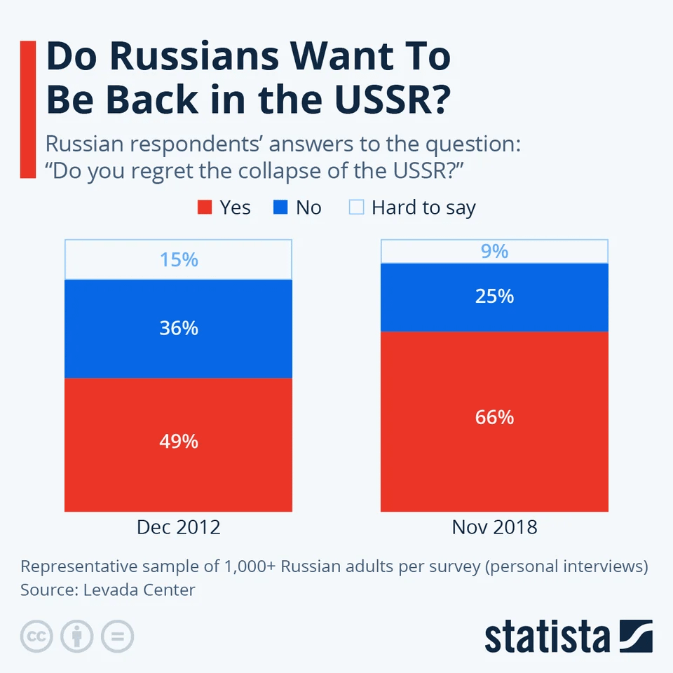 Make USSR Great Again: Why Are People Nostalgic About the Soviet