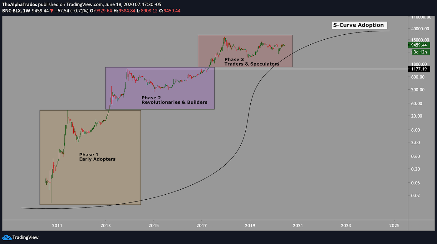 Bitcoin Faces A Rocky Adoption Curve — Daily Update | by Alpha Trades |  DataDrivenInvestor