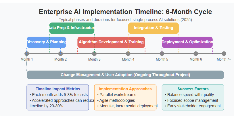 AI implementation timeline