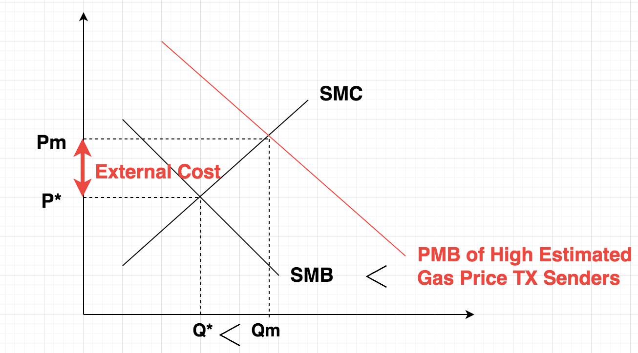 Microeconomic Analysis of Gas Price Mechanism and Pigouvian Tax Suggestion  | by 허상범 | Medium
