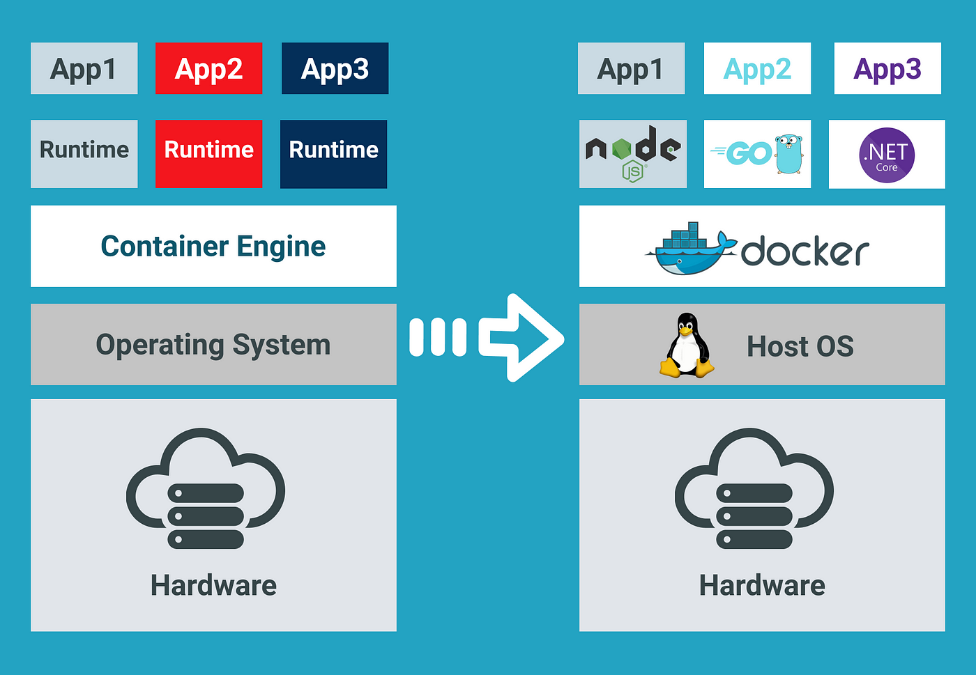 Streamline Application Shipping with Docker: Linux and Windows Made Easy! |  by Adarsh Dayanand | Dev Genius