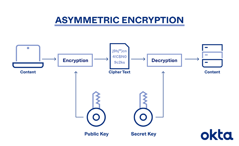 What are the differences between symmetric and asymmetric 