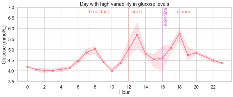 Measuring Blood Sugar as a Non-Diabetic | by Oliver Gindele | Better Humans