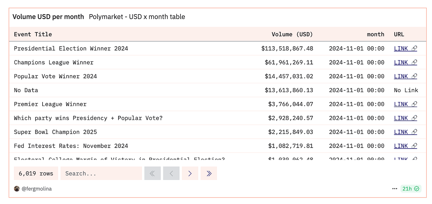 Crypto Predictions Amidst the US Election Fervor: How Polymarket Became a  Breakout Star in Prediction Markets | by ShingW.eth | Webfreecast | Medium