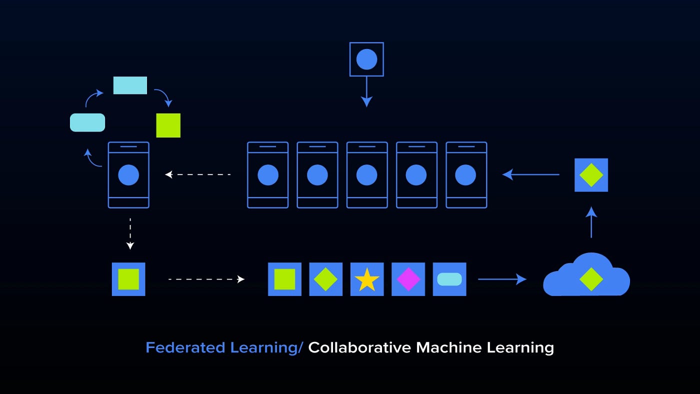 Federated Learning: Collaborative Machine Learning with a Tutorial on How  to Get Started | by James Montantes | Becoming Human: Artificial  Intelligence Magazine