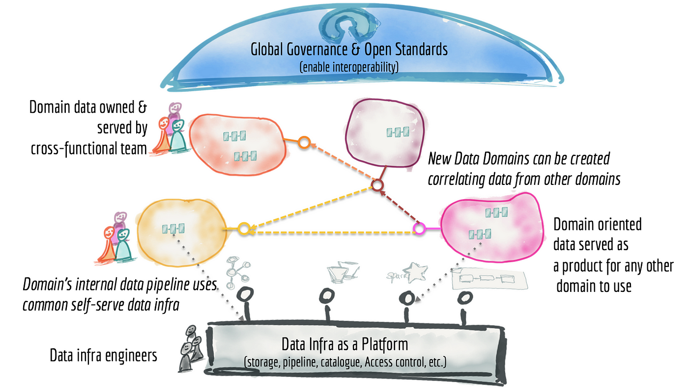 Data Mesh: The Four Principles of the Distributed Architecture