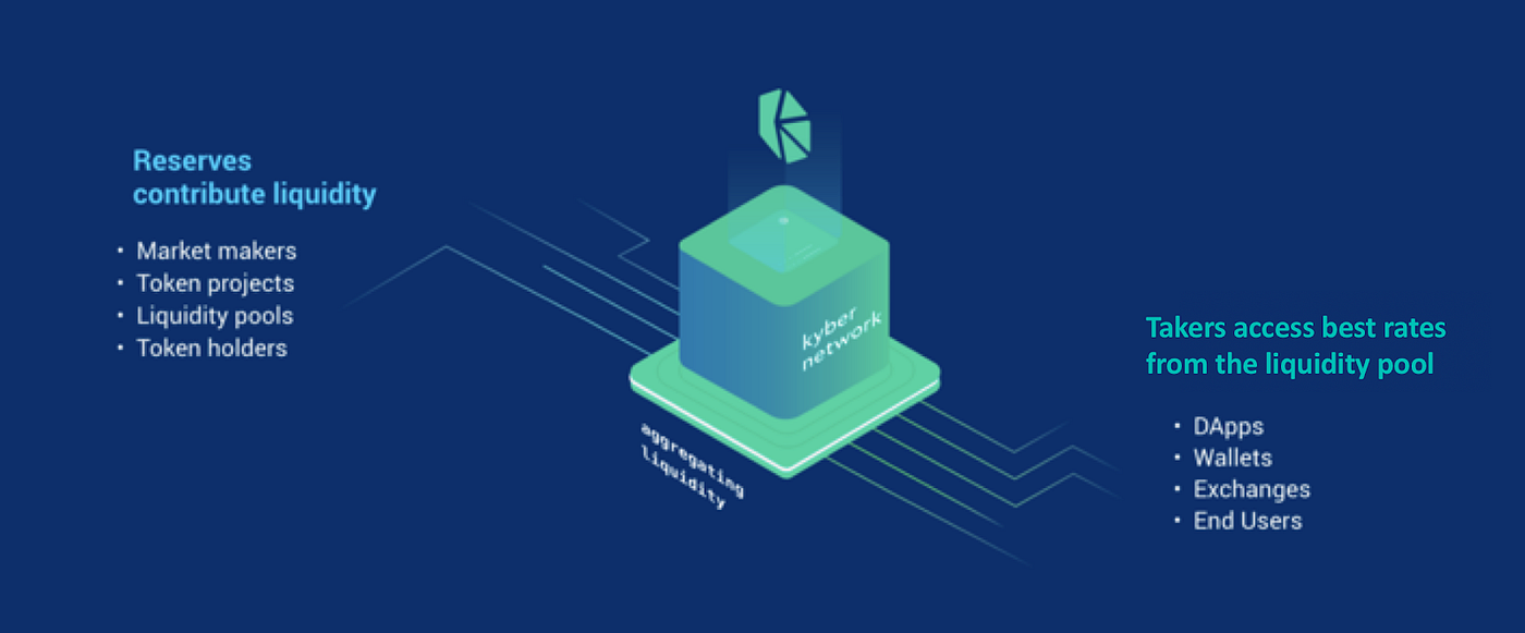 Coin Spotlight: Kyber Network (KNC) | by cain larpo | Coinplan Insights |  Medium