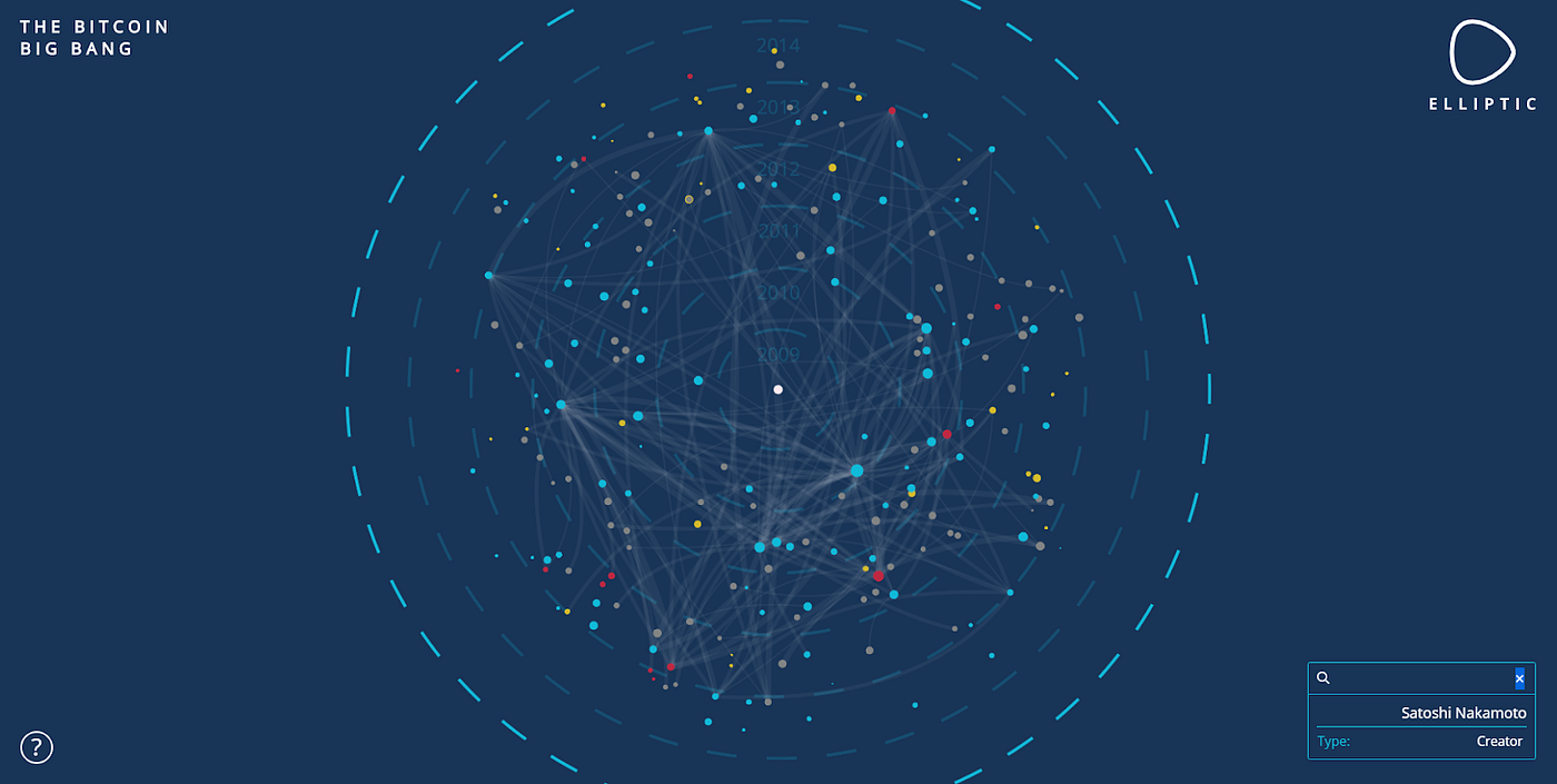 Top Crypto/Blockchain Visualization Tools that Deserve Your Attention | by  Superorder.io | Superorder | Medium