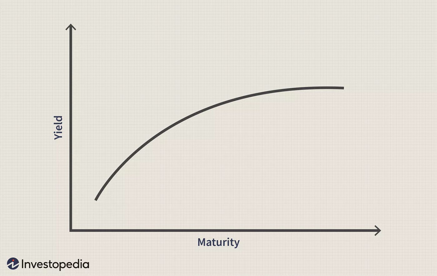 How do you like your Yields?. In case you have missed it, over the… | by  Samarth Bahukhandi | Medium