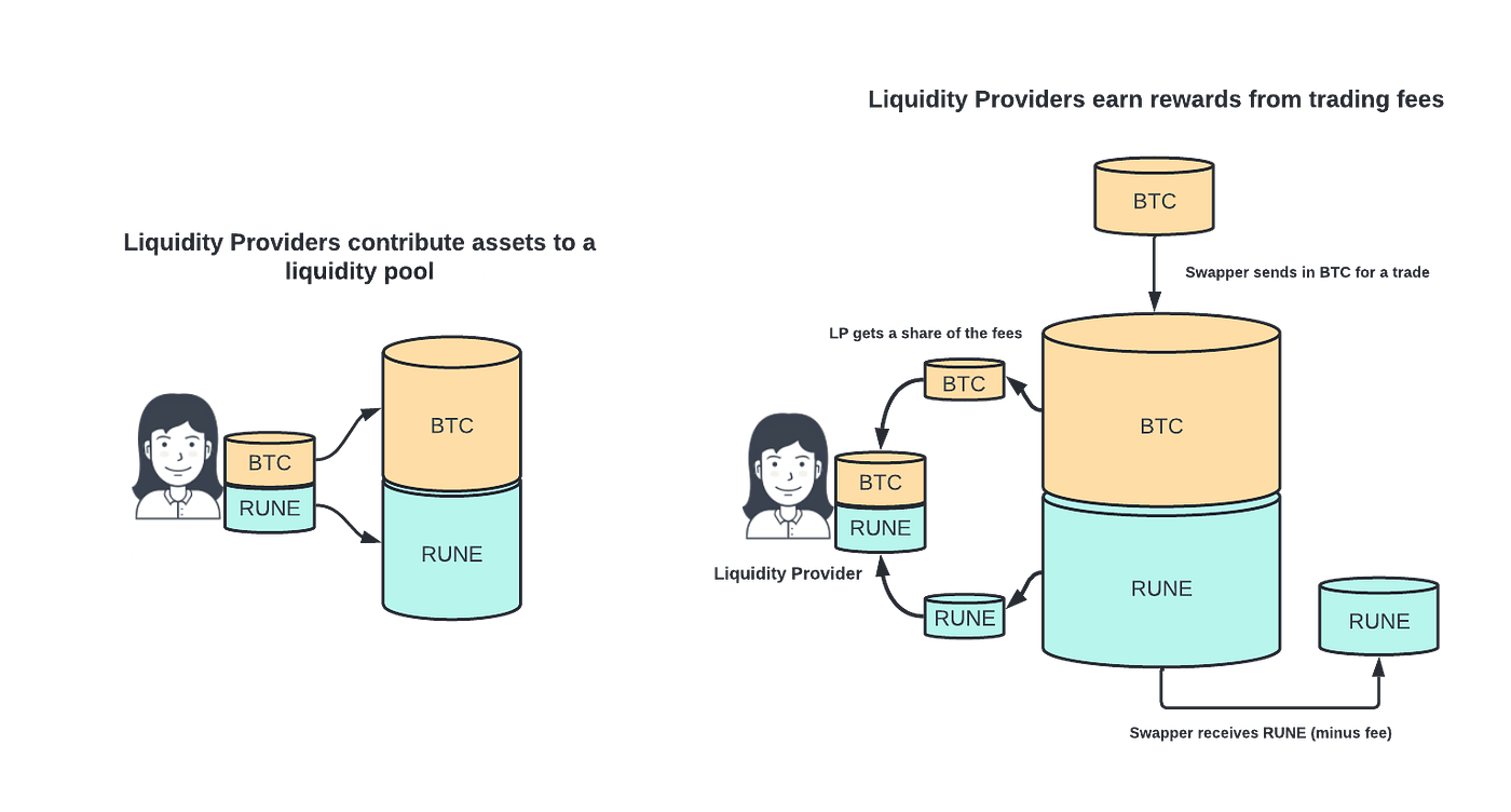 THORChain Tokenomics — What is RUNE? | by Nine Realms | THORChain | Medium