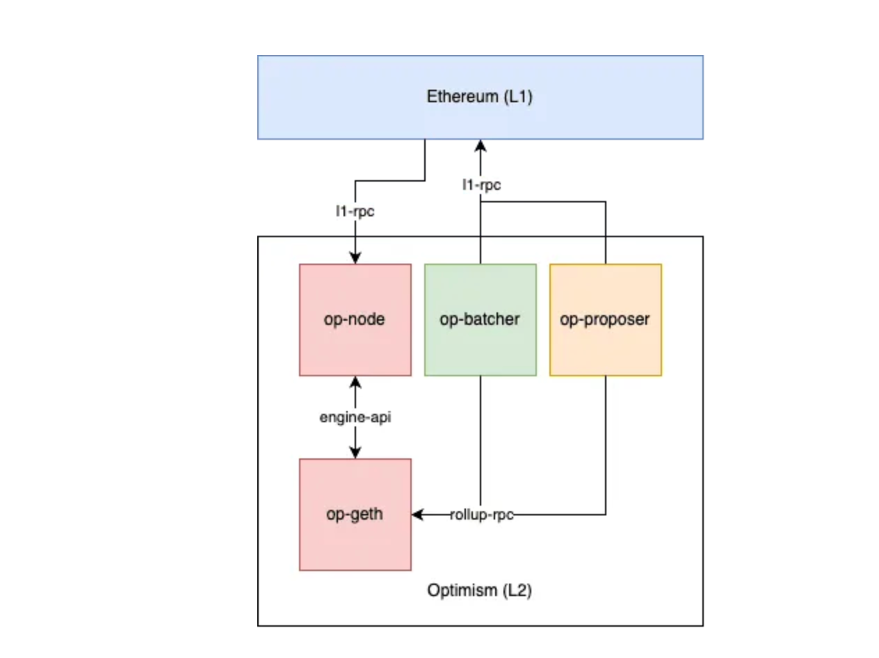 Do We Need ($Uni)chain? A First look at Unichain. | by Henry | IOSG  Ventures | Medium