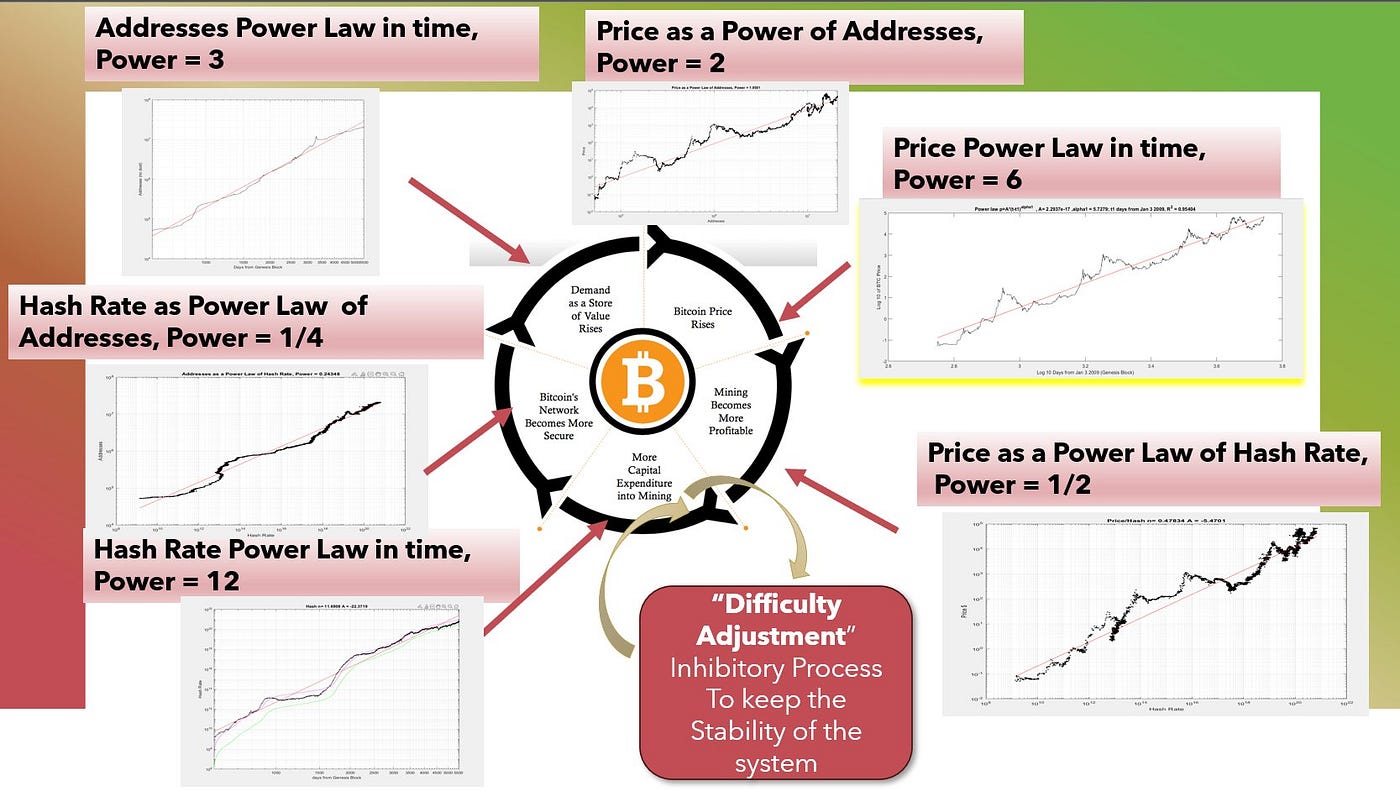 The Bitcoin Power Law Theory. Bitcoin is more similar to a city and… | by  Giovanni Santostasi | Medium