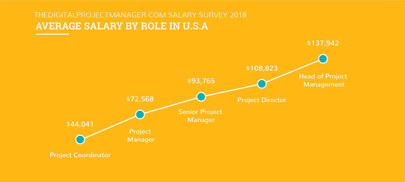 Project Manager Salary Guide 2018 by Digital Project Manager