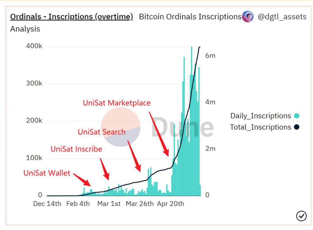 Investing in UniSat. UniSat is the go-to platform for… | by Inception  Capital | Inception Capital | Medium