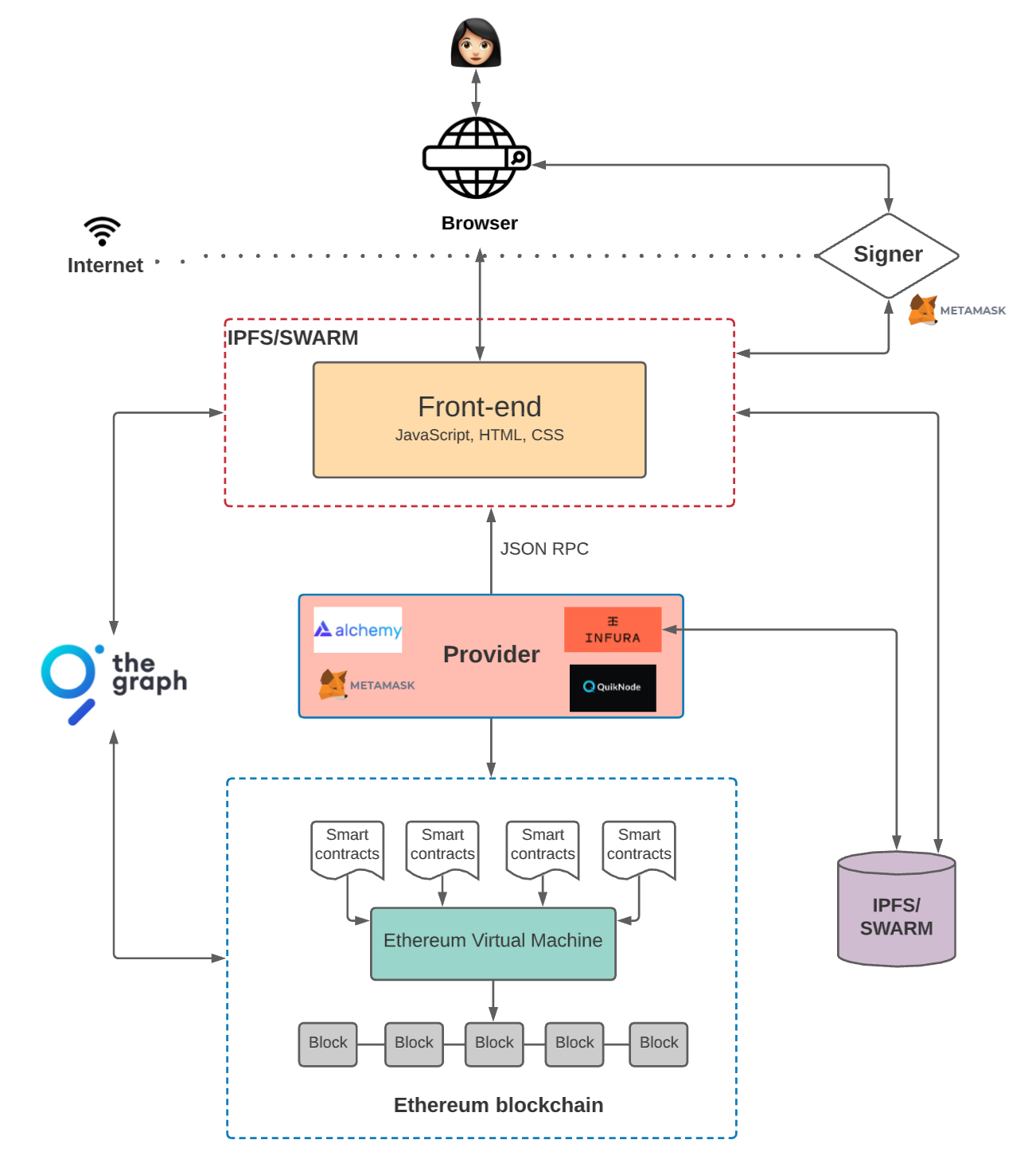 Web 3.0アプリケーションのアーキテクチャ - The Graph Protocol Japan - Medium