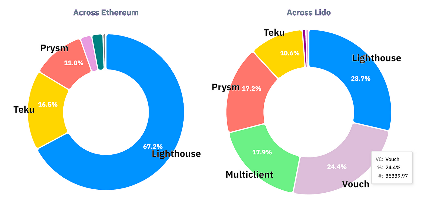Infrastructure] An Introduction to the PoS Ethereum Architecture | by  Hudson Jang | A41.io