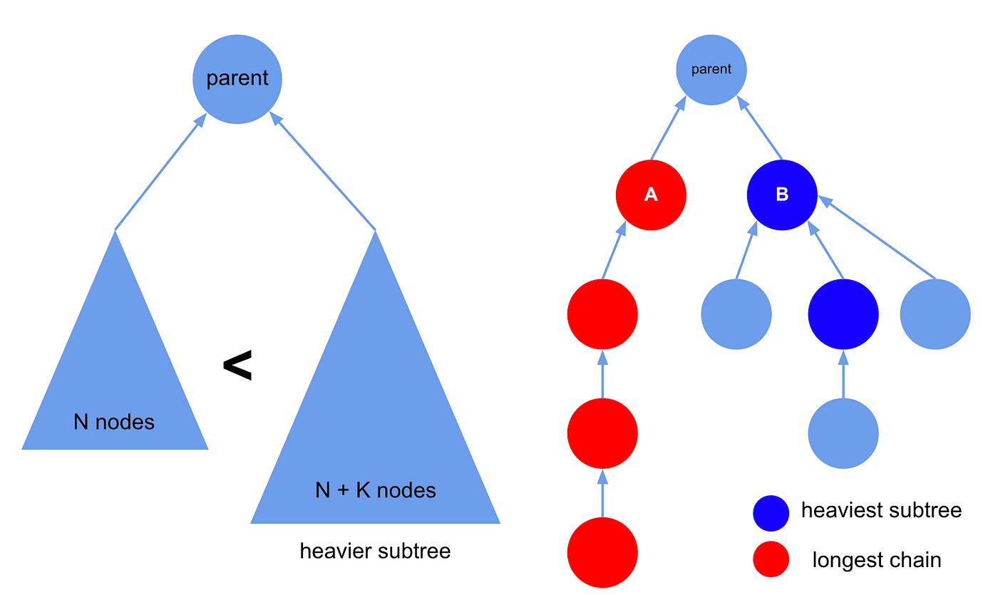 컨플럭스: 확장가능한 나카모토 합의 | by Kevin Sohn | 해시드 팀 블로그 | Medium